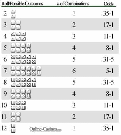 Craps Probabilities